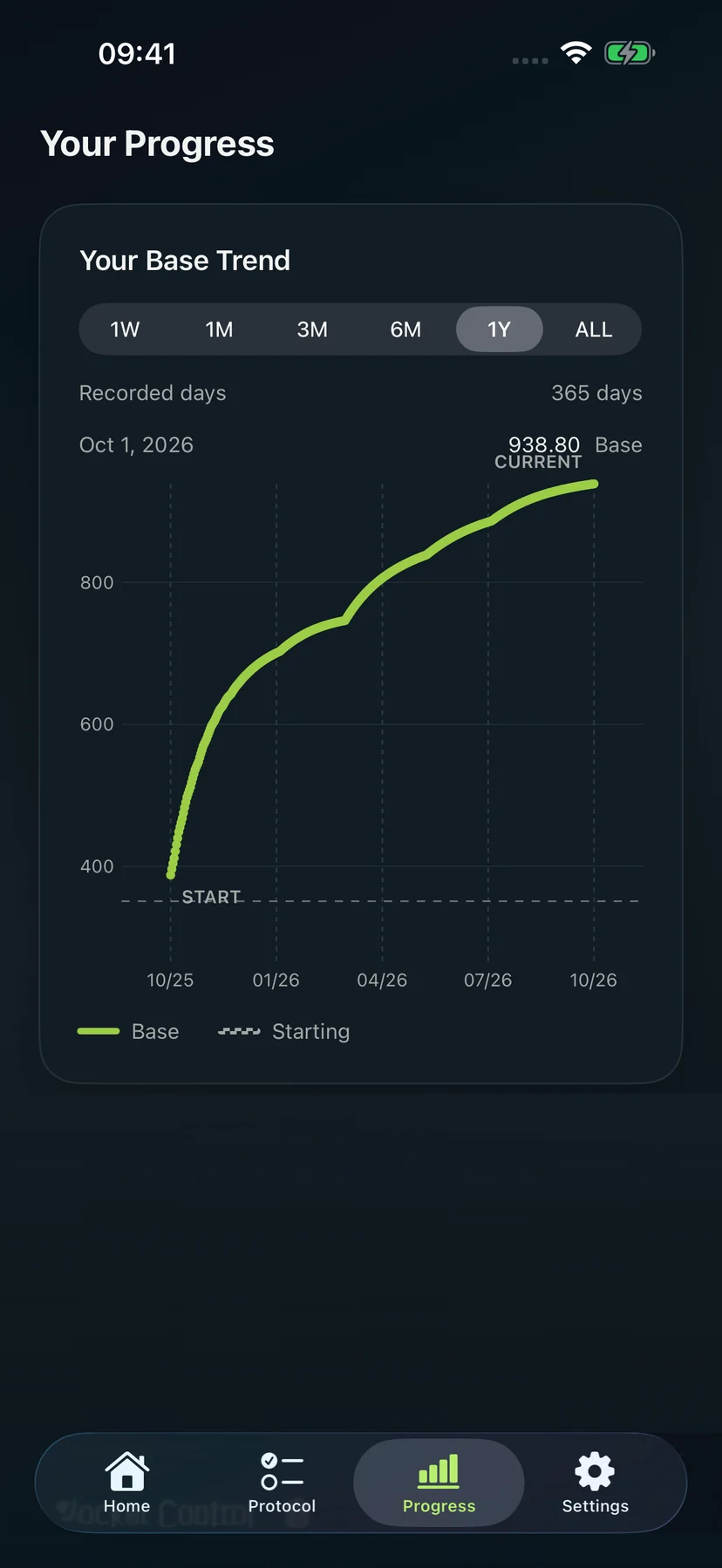 Base progress across selectable time ranges