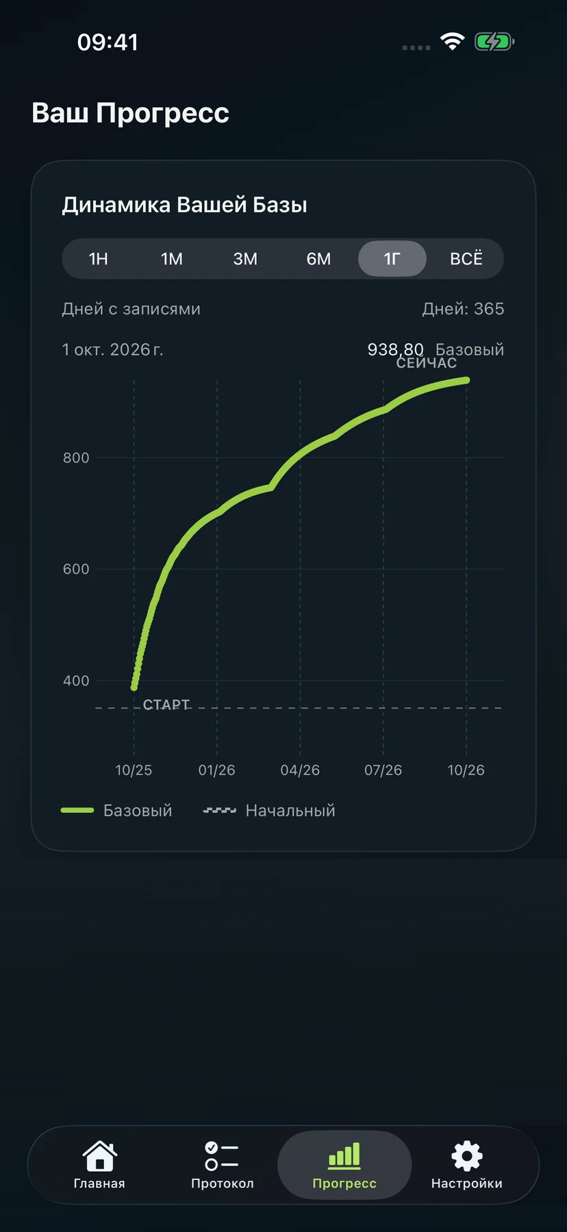 Прогресс Base по периодам